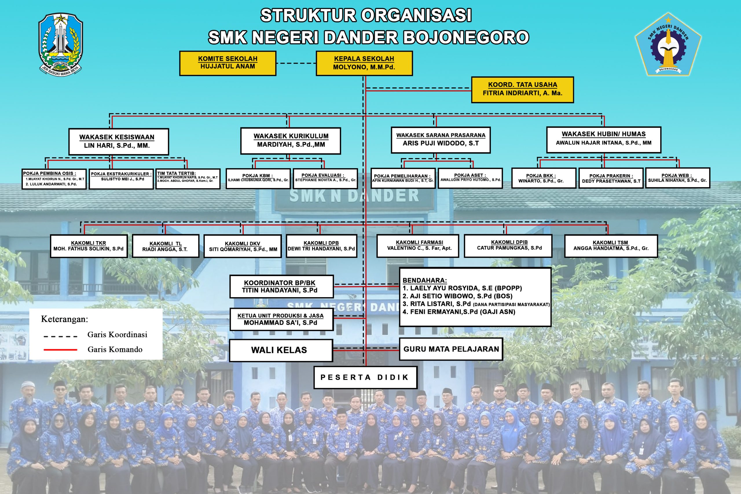 STRUKTUR ORGANISASI SMKN DANDER BOJONEGORO TAHUN PELAJARAN 2025/2026